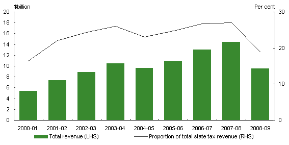 Advocacy Tax Revenue Graph