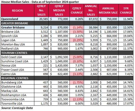 September quarter 2024 Queensland median house prices