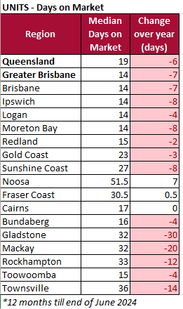 Days on market units June 2024