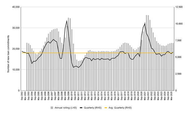 First home buyer loans June 2025