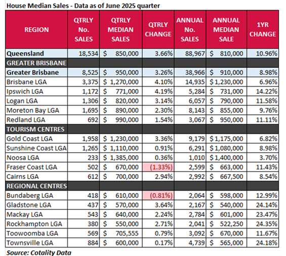 House median sales June 2025