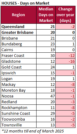 Houses days on market March 2025