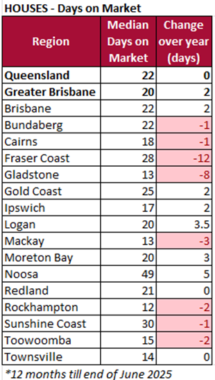 Houses days on market June 2025