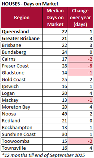 Houses days on market Sept 2025