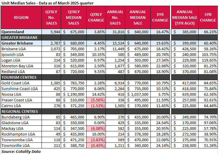 Median unit prices March 2025