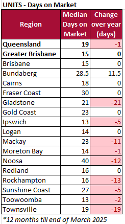 Units days on market 2025